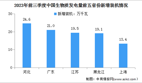 2023年前三季度中国生物质发电新增装机及排名前五位的省区分析（图）