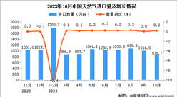 2023年10月中国天然气进口数据统计分析：进口量同比增长0.2%
