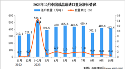 2023年10月中國成品油進口數據統計分析：累計進口量同比增長接近一倍