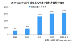 2023年1-9月中國海上風電行業運行情況：累計裝機3189萬千瓦（圖）