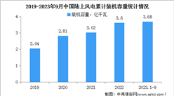 2023年前三季度中國陸上風電行業(yè)運行情況：累計裝機3.68億千瓦（圖）