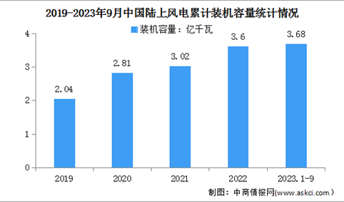 2023年前三季度中国陆上风电行业运行情况：累计装机3.68亿千瓦（图）