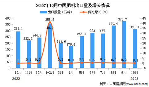 2023年10月中国肥料出口数据统计分析：出口额小幅下降