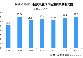 2024年中國抗氧化劑市場(chǎng)現(xiàn)狀及發(fā)展趨勢(shì)預(yù)測(cè)分析（圖）