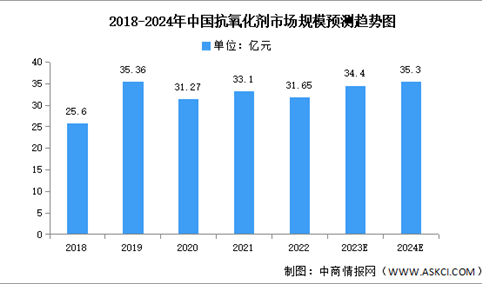 2024年中国抗氧化剂市场现状及发展趋势预测分析（图）