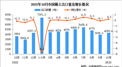 2023年10月中國稀土出口數據統計分析：出口量小幅增長