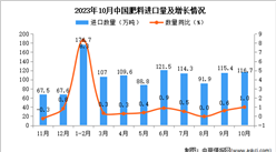 2023年10月中國肥料進口數據統計分析：進口額同比增長0.1%