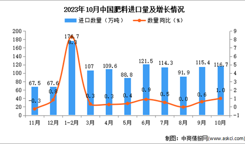 2023年10月中国肥料进口数据统计分析：进口额同比增长0.1%
