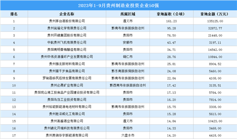 总投资超38亿元 2023年1-9月贵州制造业投资企业50强汇总