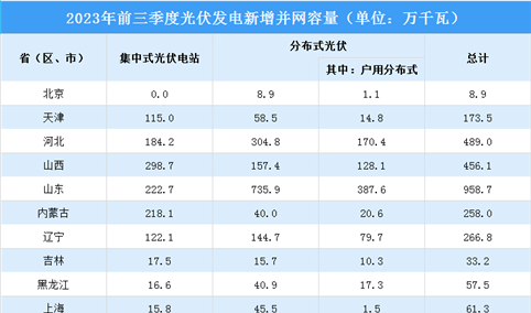 2023年前三季度中国光伏发电新增并网容量12893.6万千瓦（图）