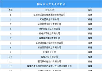 2023年中国重点龙头茶企名录汇总：福建茶企最多（图）