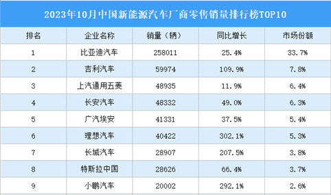 2023年10月中国新能源汽车厂商零售销量排行榜TOP10（附榜单）