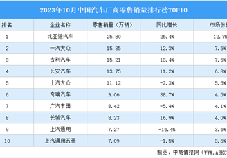 2023年10月中国汽车厂商零售销量排行榜TOP10（附榜单）