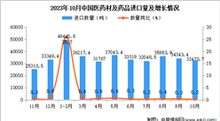 2023年10月中国医药材及药品进口数据统计分析：进口量同比增长0.2%