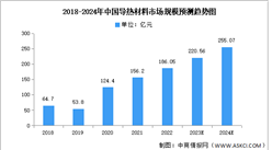 2024年中国导热材料市场规模及下游应用情况预测分析（图）