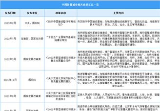 2023年中国智慧城市最新政策汇总一览（表）