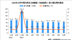 2023年10月中國天然及合成橡膠進口數據統計分析：進口量與去年同期持平