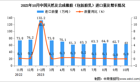 2023年10月中国天然及合成橡胶进口数据统计分析：进口量与去年同期持平
