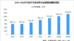 2024年中国半导体材料市场规模及行业发展前景预测分析（图）