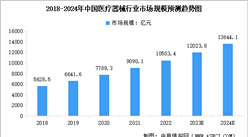 2024年中國醫療器械行業市場規模及行業發展前景預測分析（圖）