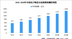 2024年中國電子陶瓷市場規模及行業發展前景預測分析（圖）