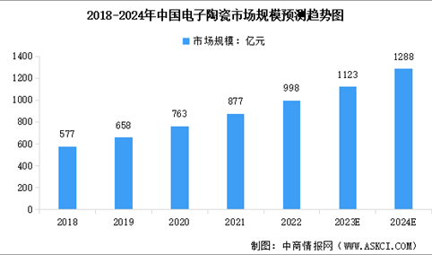 2024年中国电子陶瓷市场规模及行业发展前景预测分析（图）