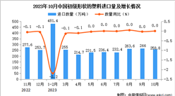 2023年10月中國初級形狀的塑料進口數據統計分析：進口量與去年同期持平