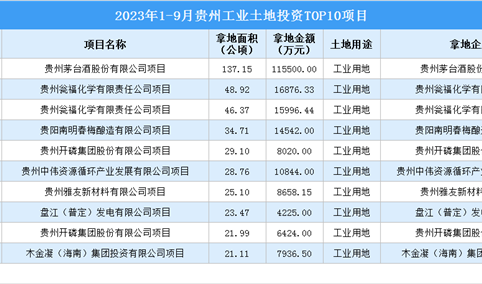 招商观察 | 2023年1-9月贵州这十个工业项目土地投资规模最大