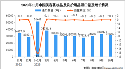 2023年10月中國美容化妝品及洗護用品進口數據統計分析：進口量小幅下降