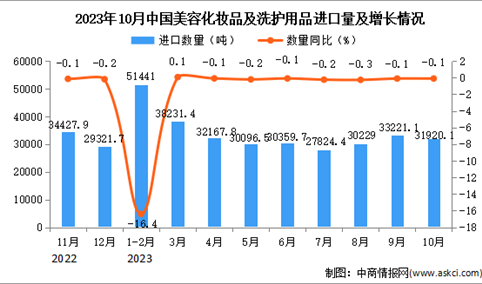 2023年10月中国美容化妆品及洗护用品进口数据统计分析：进口量小幅下降