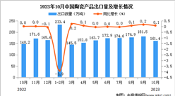 2023年10月中國陶瓷產品出口數據統計分析：出口量小幅增長