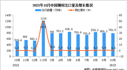 2023年10月中国钢材出口数据统计分析：出口额小幅下降