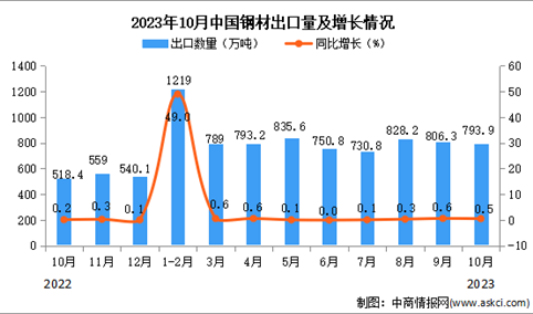 2023年10月中国钢材出口数据统计分析：出口额小幅下降