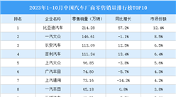 2023年1-10月中国汽车厂商零售销量排行榜TOP10（附榜单）