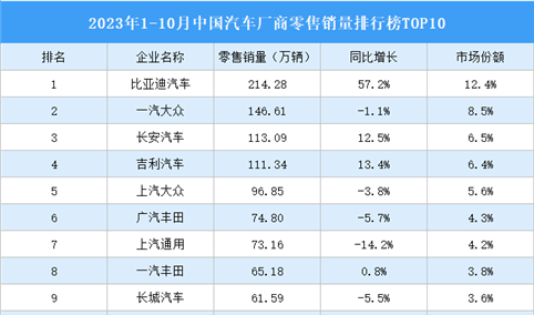 2023年1-10月中国汽车厂商零售销量排行榜TOP10（附榜单）