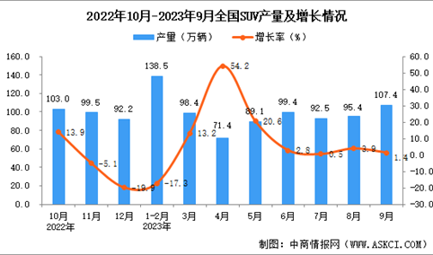 2023年8月全国SUV产量数据统计分析