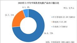 2023年中国电机产品进出口数据及出口金额占比分析（图）