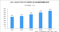 2024年中國衛星互聯網市場規模及企業注冊量預測分析（圖）