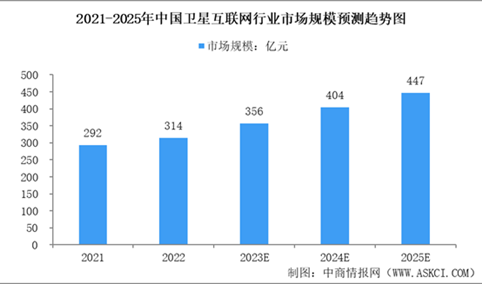 2024年中国卫星互联网市场规模及企业注册量预测分析（图）