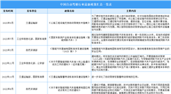 2023年中國自動駕駛行業最新政策匯總一覽（表）
