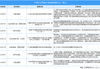 2023年中国自动驾驶行业最新政策汇总一览（表）