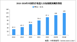2024年中國醫療機器人市場規模及結構預測分析（圖）