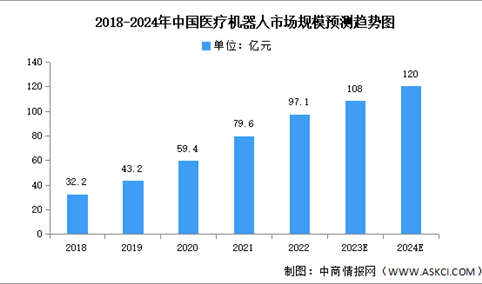 2024年中国医疗机器人市场规模及结构预测分析（图）