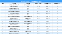 投资盘点 | 2023年1-9月云南工业投资拿地企业TOP50名单汇总