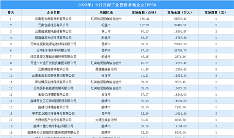 投资盘点 | 2023年1-9月云南工业投资拿地企业TOP50名单汇总