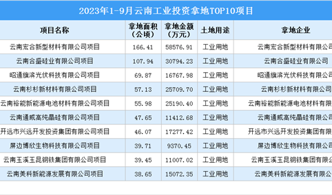 抓项目扩投资 2023年1-9月云南工业投资TOP10项目土地投资近667公顷