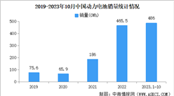 2023年10月中国动力和储能电池产量及销量情况：动力电池销量同比增长19.5%（图）