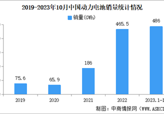 2023年10月中国动力和储能电池产量及销量情况：动力电池销量同比增长19.5%（图）