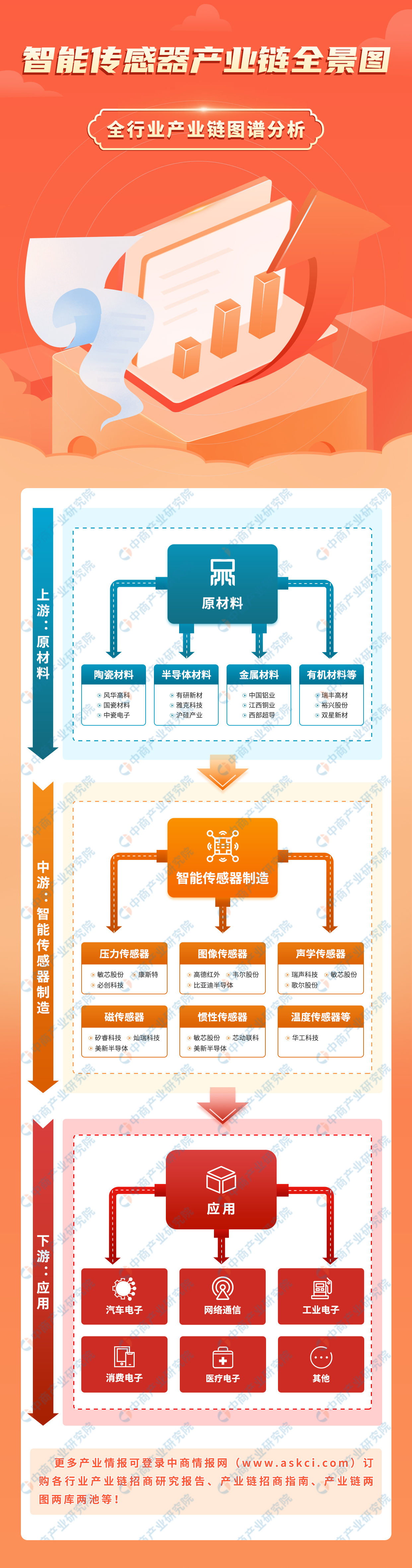 2023年中国智能传感器产业链图谱研究分析（附产业链全景图）