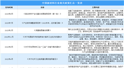 2023年中国新材料行业最新政策汇总一览（图）